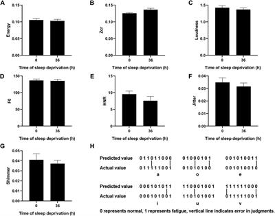 A rapid, non-invasive method for fatigue detection based on voice information